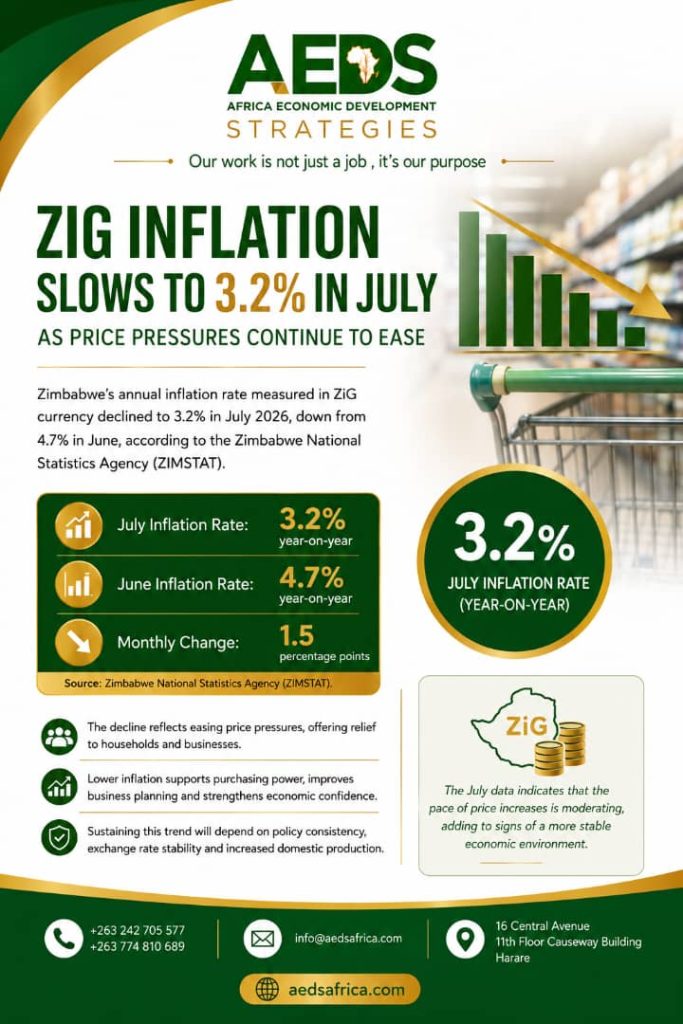 July inflation drops to 3.2%