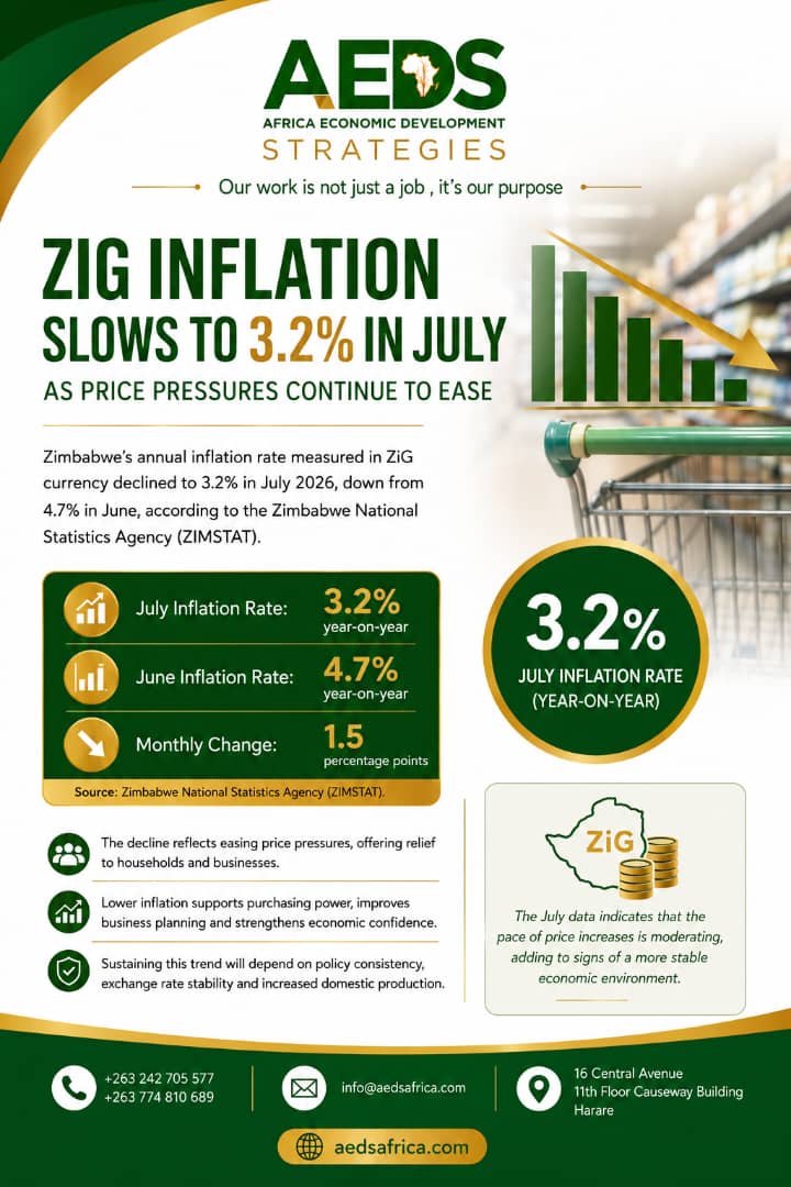 July inflation drops to 3.2%