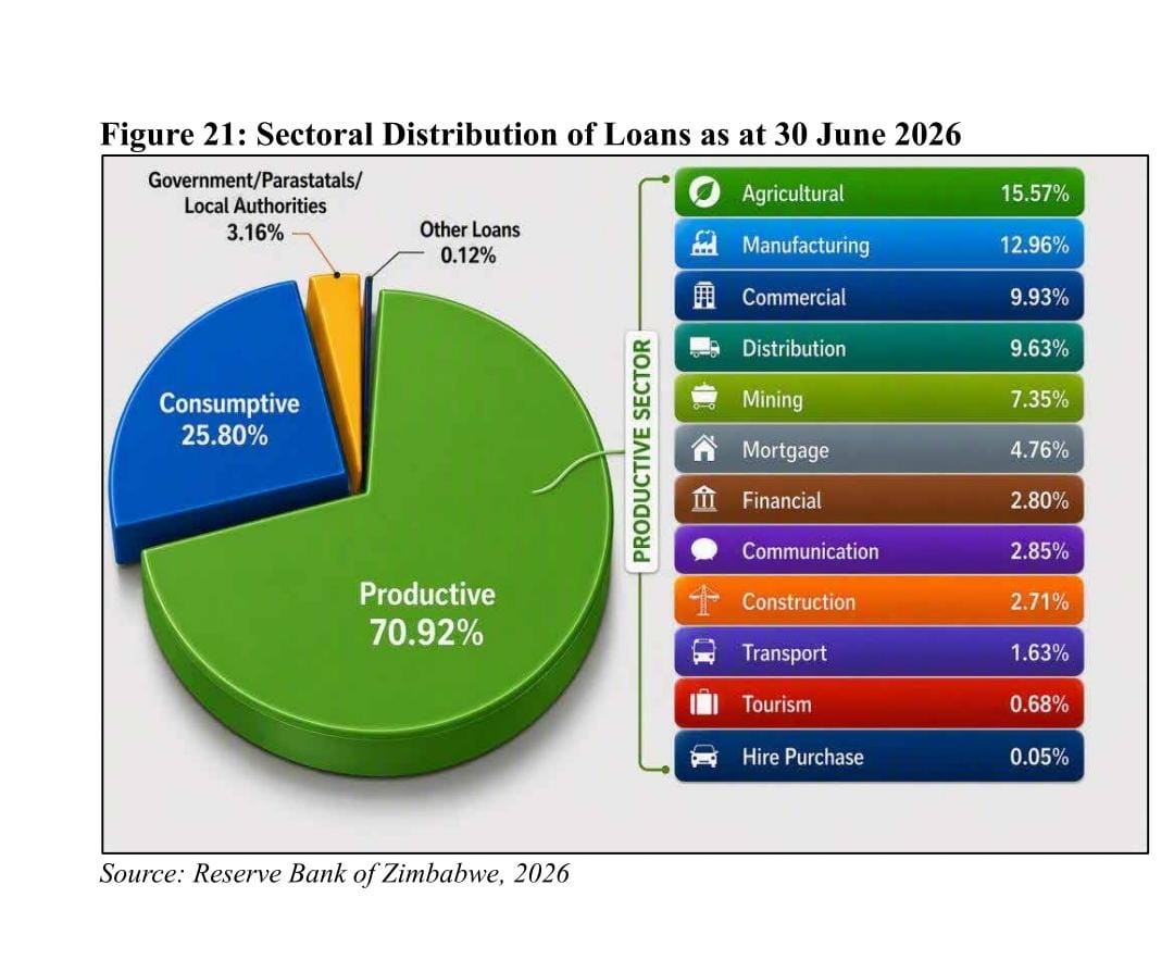 Banks increase economic support as lending breaks ZiG94 billion mark