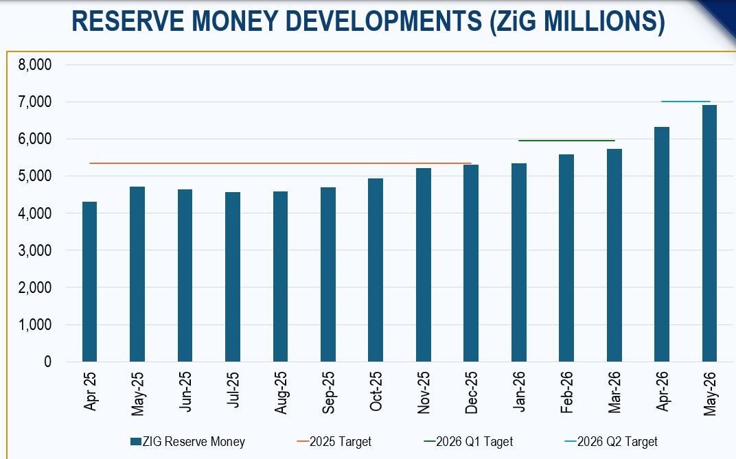 Broad money supply reaches ZiG141 billion in May 2026