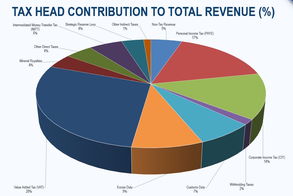 Revenue collections exceed target by 10.8% in first half of 2026