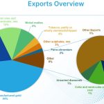 Zimbabwe records US$526 million trade surplus in August as exports surge