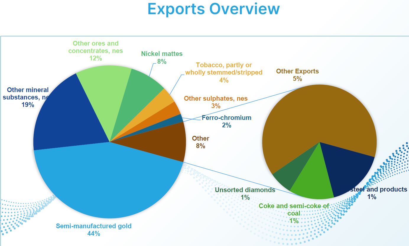 Zimbabwe records US$526 million trade surplus in August as exports surge