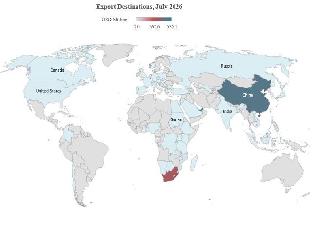 Zimbabwe posts US$320.6 million trade surplus in July