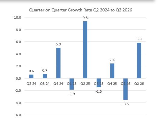 Zimbabwe’s economy grows 3.1% in the second quarter of 2026